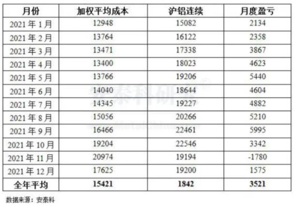 2021年国内氧化铝和电解铝价 格走势和市场关联逻辑