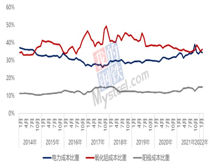 2月中国电解铝行业继续保持高利润