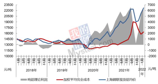 2月中国电解铝行业继续保持高利润