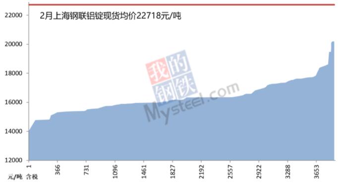 2月中国电解铝行业继续保持高利润