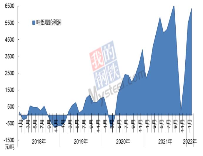 2月中国电解铝行业继续保持高利润