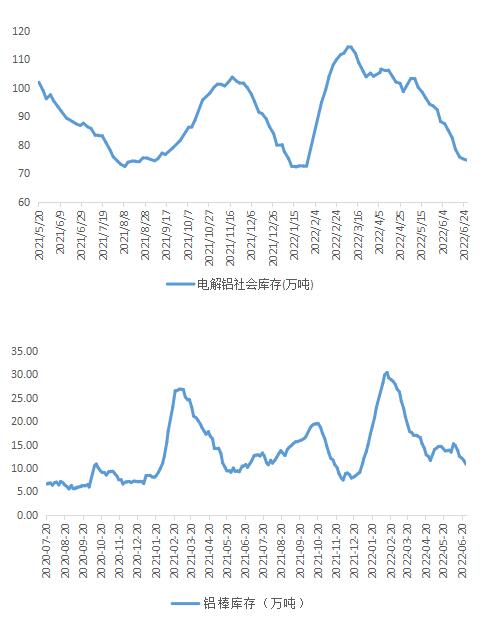 电解铝持续增产，消费跟涨吃力