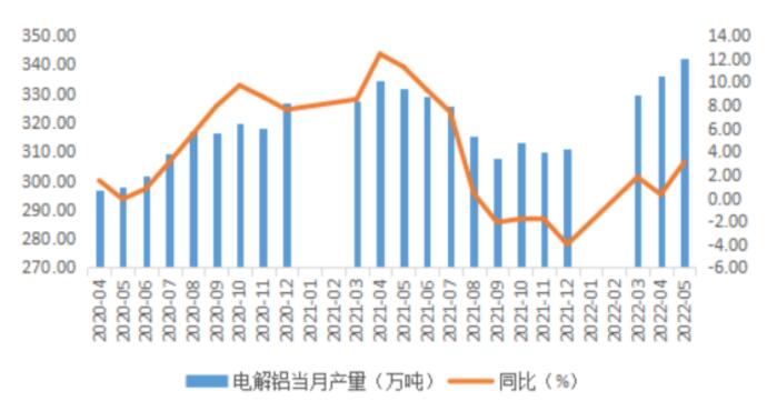 电解铝持续增产，消费跟涨吃力