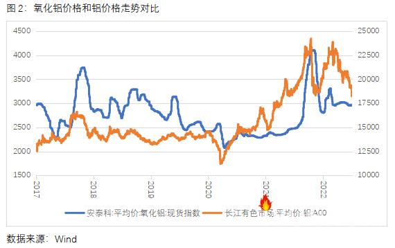 从成本端看氧化铝对铝价走势影响