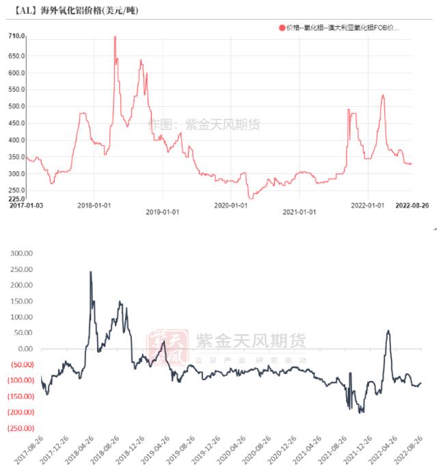 铝周报：秋风将至 热浪远去