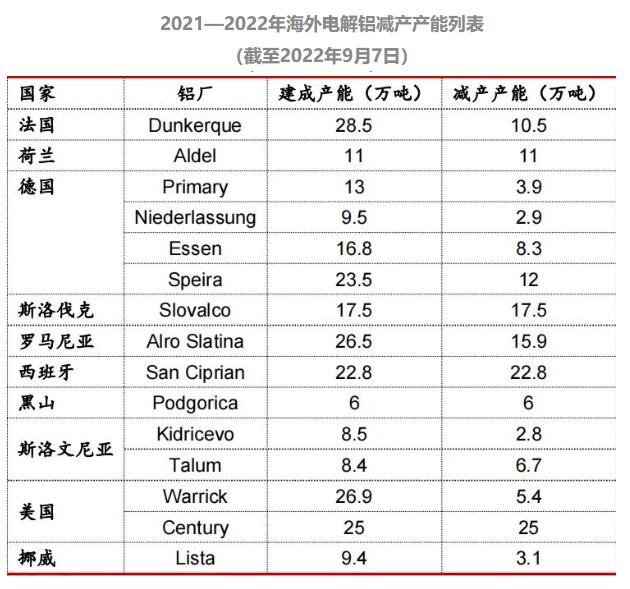 欧洲能源危机对我国铝价的影响