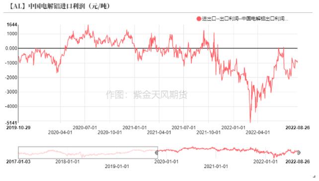 铝周报：秋风将至 热浪远去