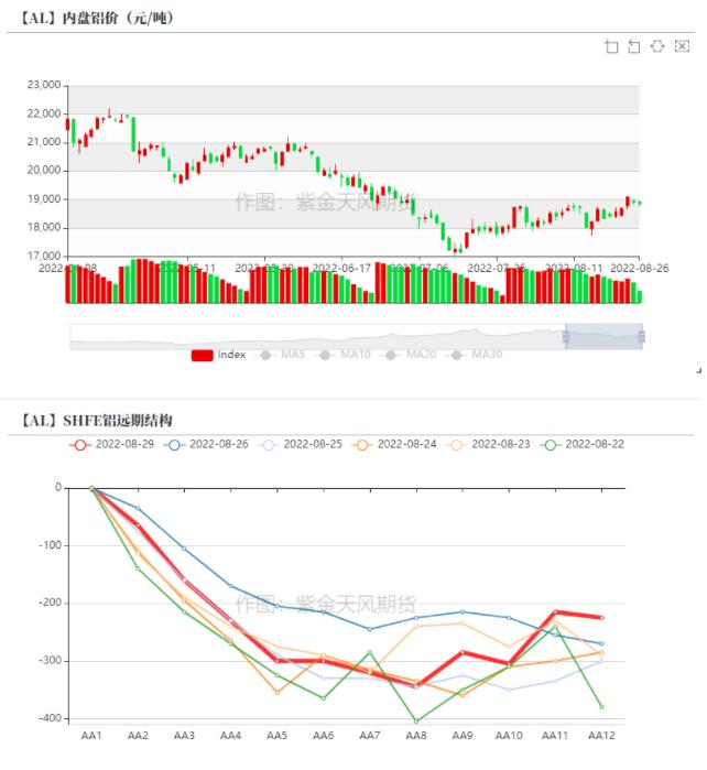 铝周报：秋风将至 热浪远去