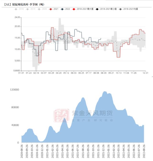 铝周报：秋风将至 热浪远去